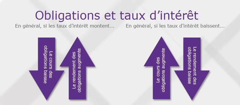 Infographie sur la hausse des taux directeurs et les fonds obligataires