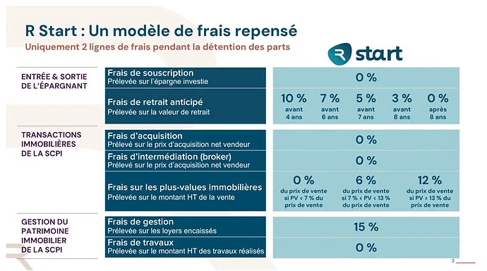 Les épargnants se tournent vers la SCPI R Start de CORUM